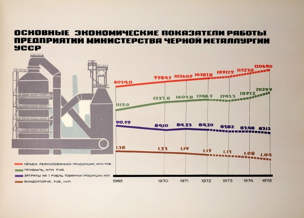 Развитие черной металлургии Украинской ССР в 1960-1975 гг. Днепропетровск, 1973.