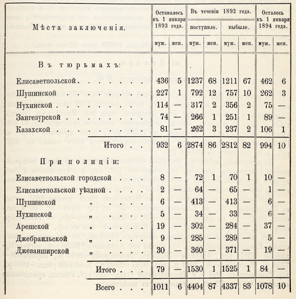 [Обзор Кавказских губерний]. Обзор Елисаветпольской губернии за 1892 и 1893 годы.